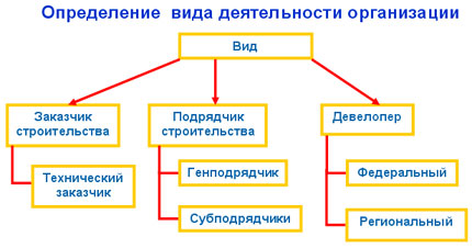 Определение вида деятельности организации